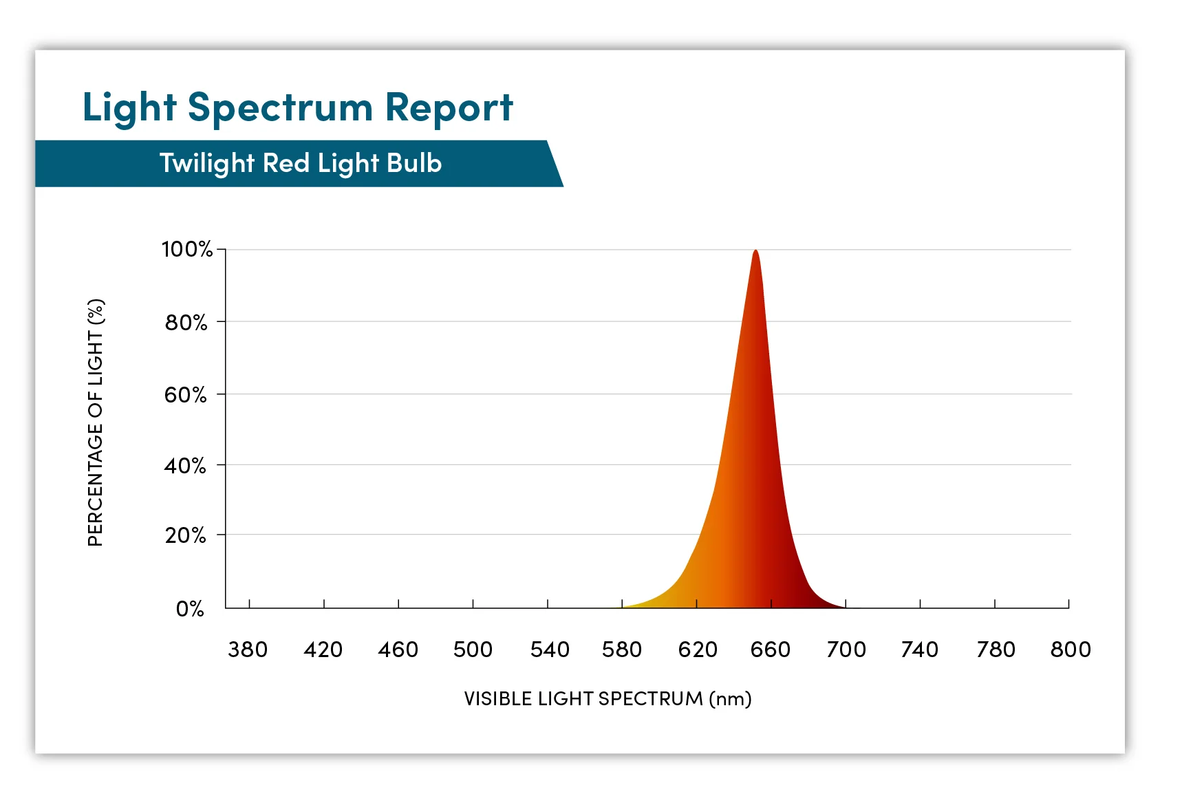 Twilight Red Light Bulb - E14 (Small Screw) - Image 6